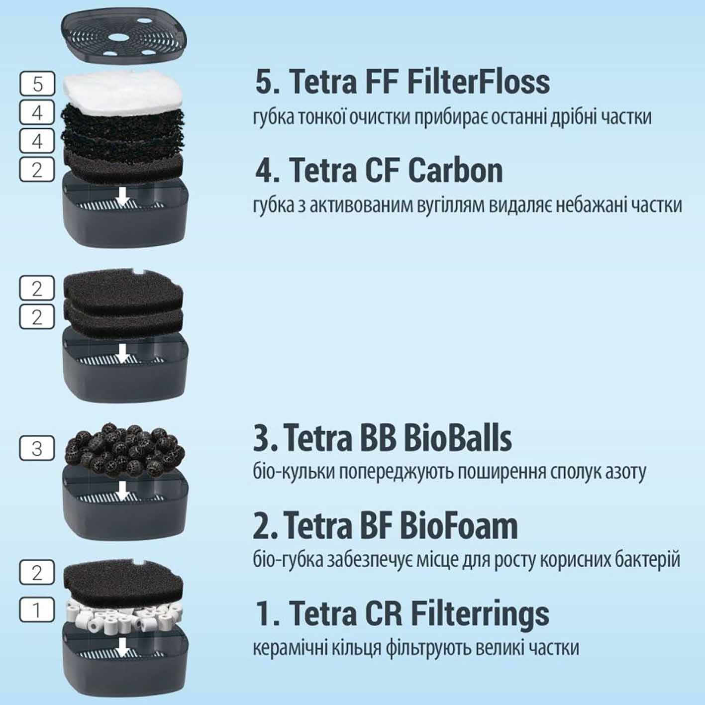 Фільтр для акваріума Tetra External EX 1500 на 600 л. - Зображення 3