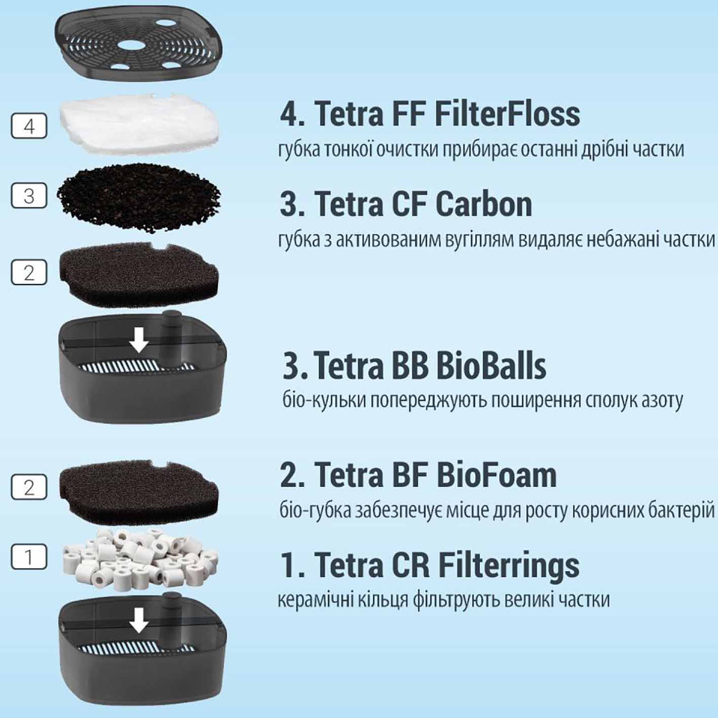 Фільтр для акваріума Tetra External EX 500 на 100 л. - Зображення 3